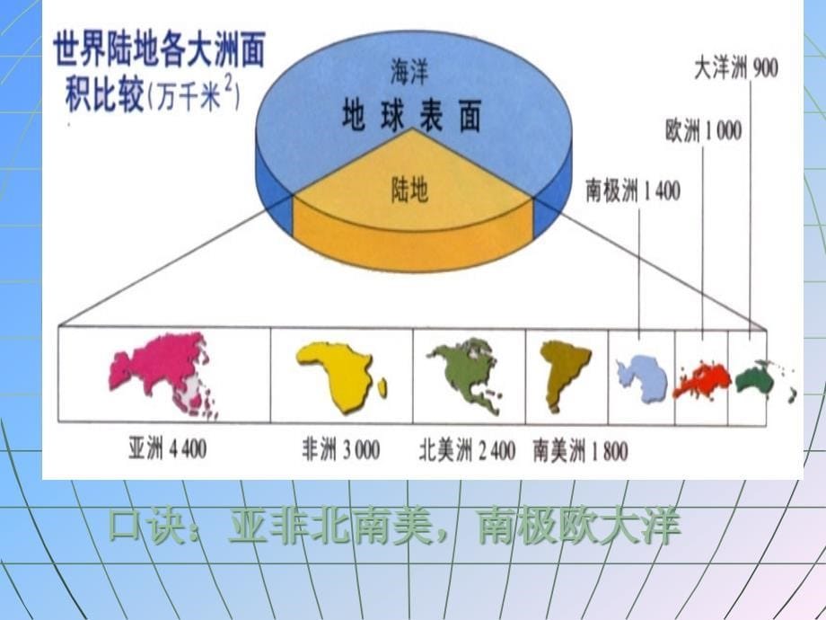 人教课标版初中地理七上第二章第一节大洲和大洋课件_第5页