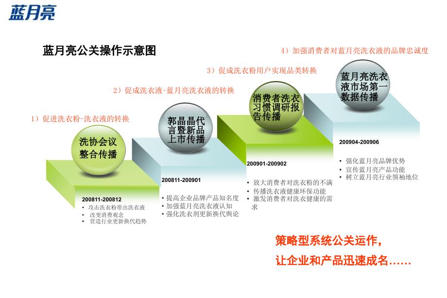 蓝月亮洗衣液新品上市公关全案总结_第3页