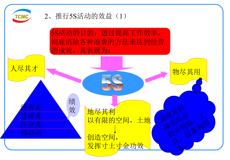 5s现场管理培训PPT.ppt_第4页