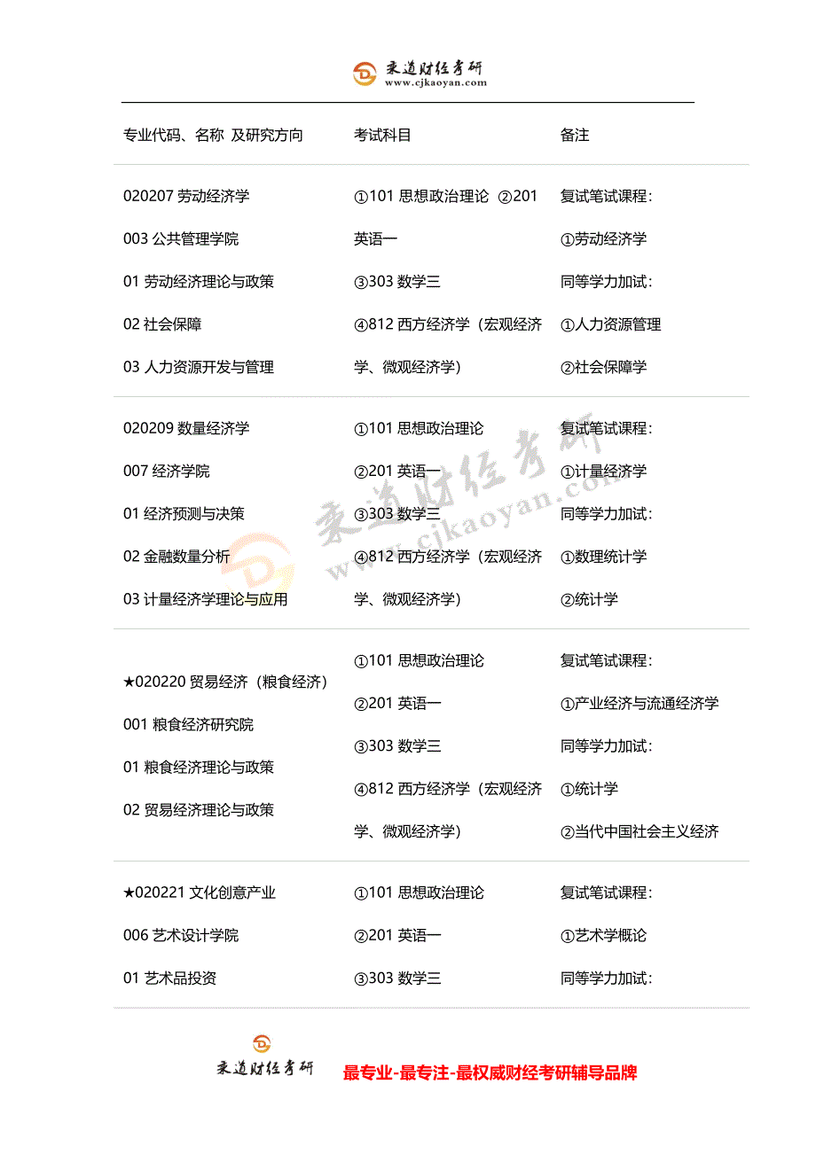 南京财经大学2013年学术性招生目录(中).doc_第2页