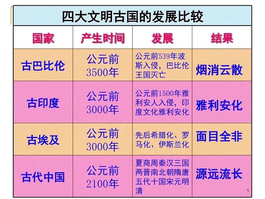 源远流长的中华文化课堂PPT_第5页