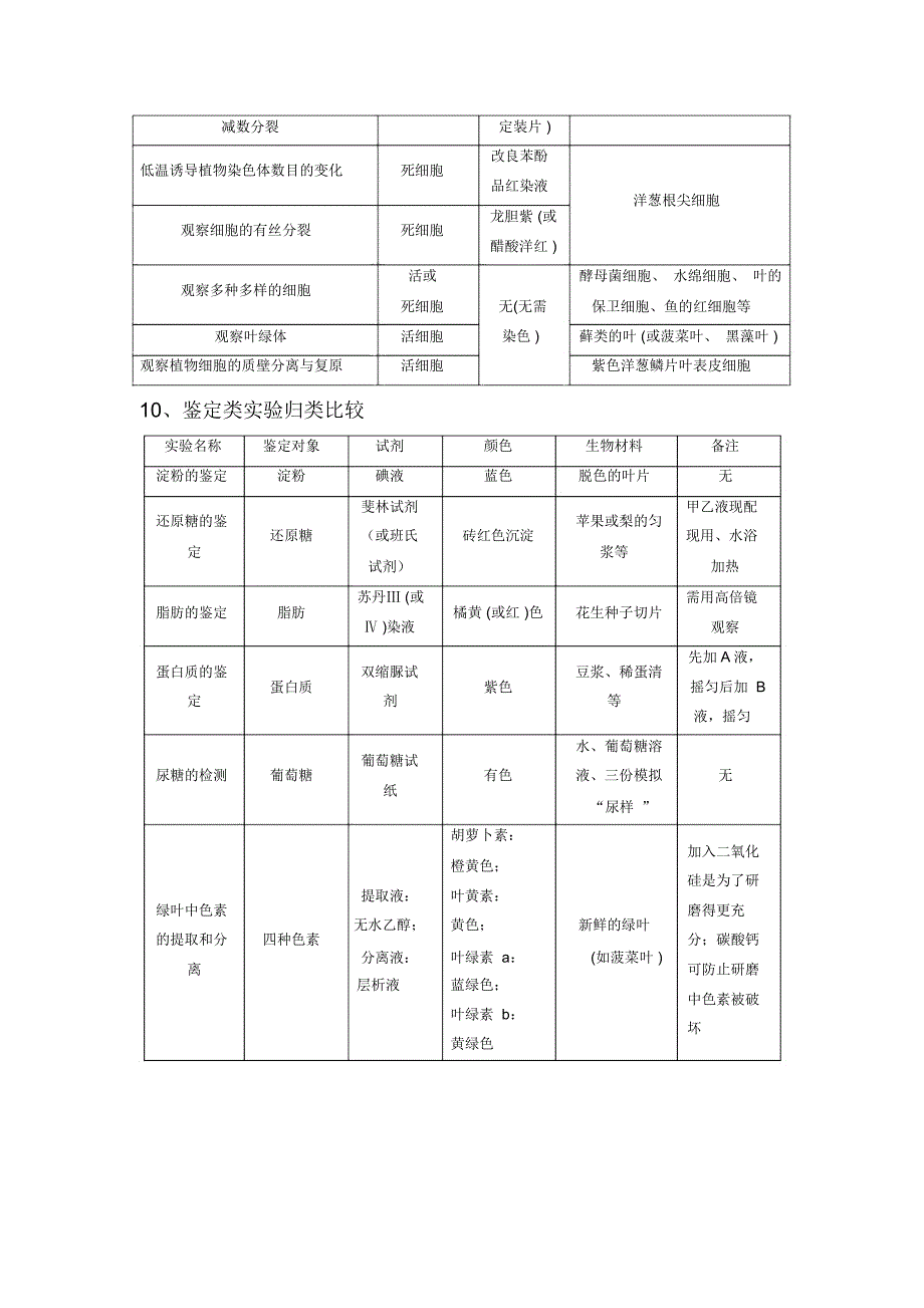 高中生物实验归纳_第4页