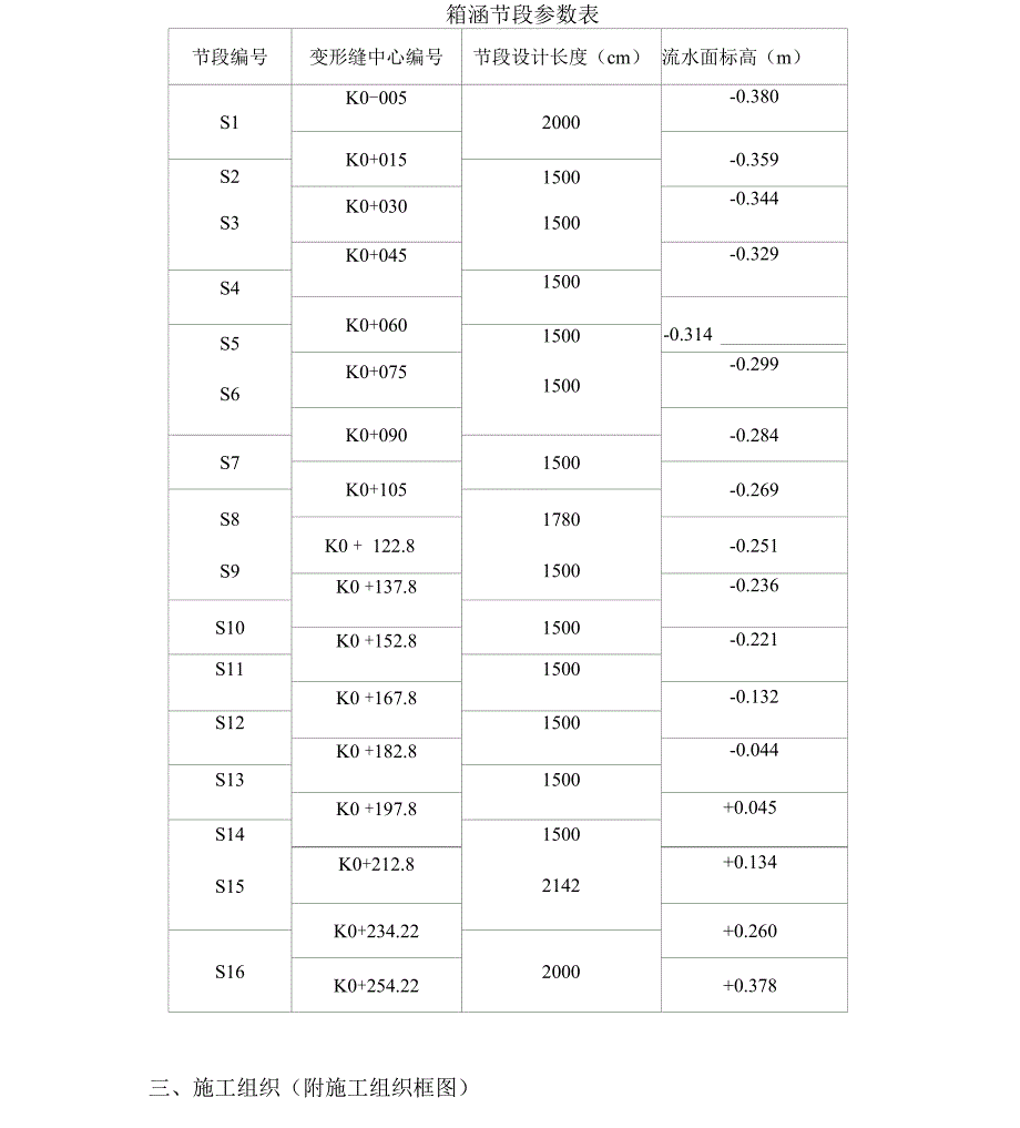 雨水箱涵施工方案(完整版)_第3页