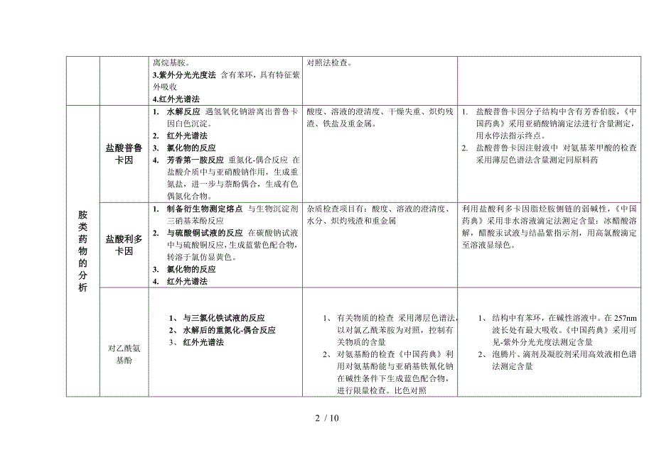 药物分析考点对比记忆_第2页