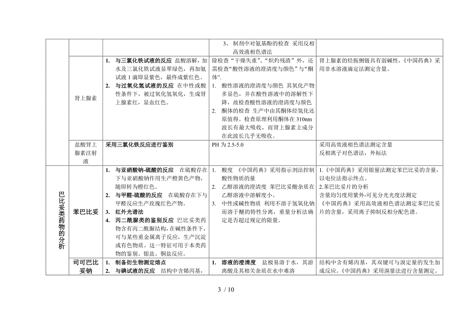 药物分析考点对比记忆_第3页