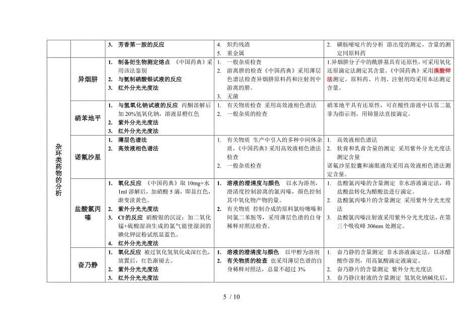 药物分析考点对比记忆_第5页