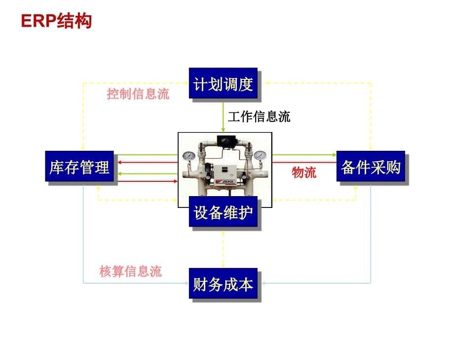 ERP设备管理培训课件_第5页