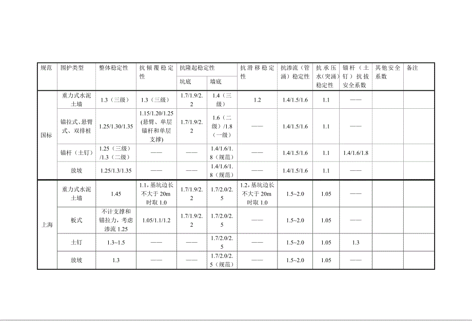 基坑围护安全系数表.doc_第1页