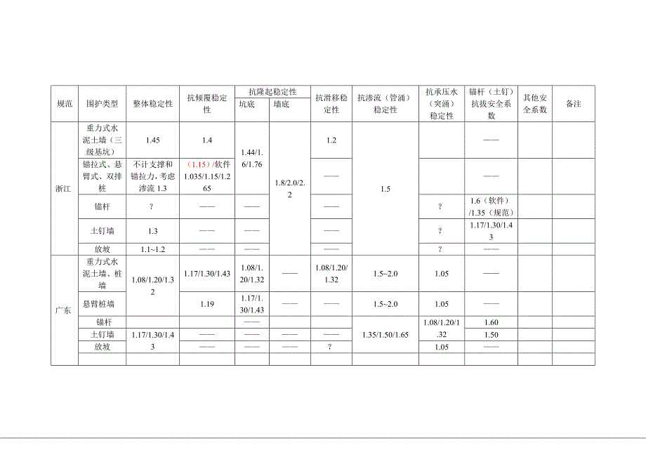 基坑围护安全系数表.doc_第2页