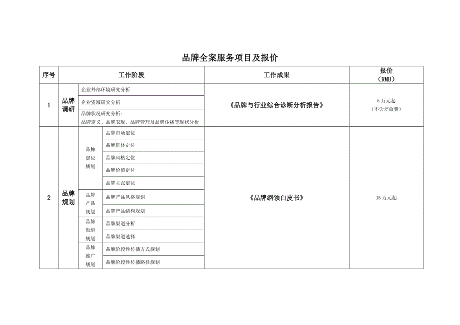 品牌全案服务项目及报价.doc_第1页