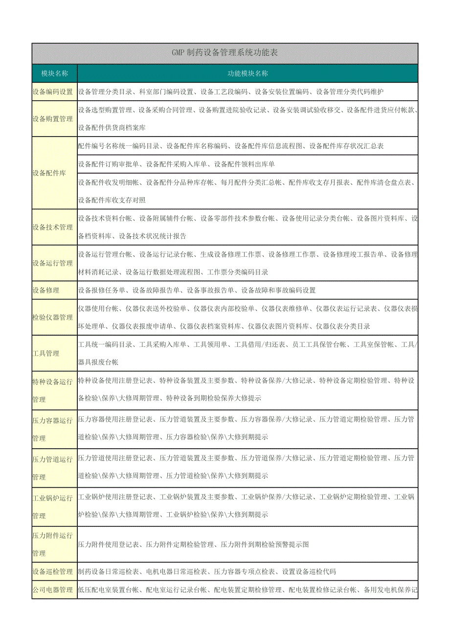 GMP制药设备管理系统功能表.doc_第1页