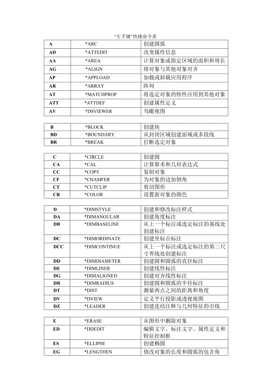 CAD左手键快捷命令_第1页