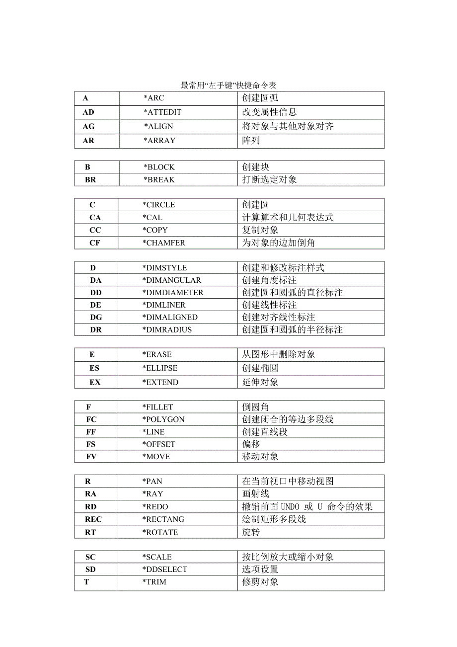 CAD左手键快捷命令_第4页