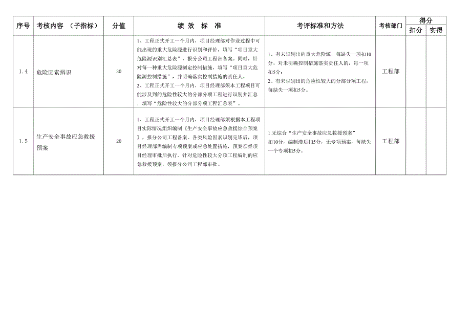 (KPI绩效考核)文明安全施工管理绩效考核指标_第2页