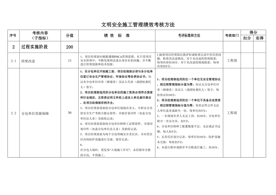 (KPI绩效考核)文明安全施工管理绩效考核指标_第3页