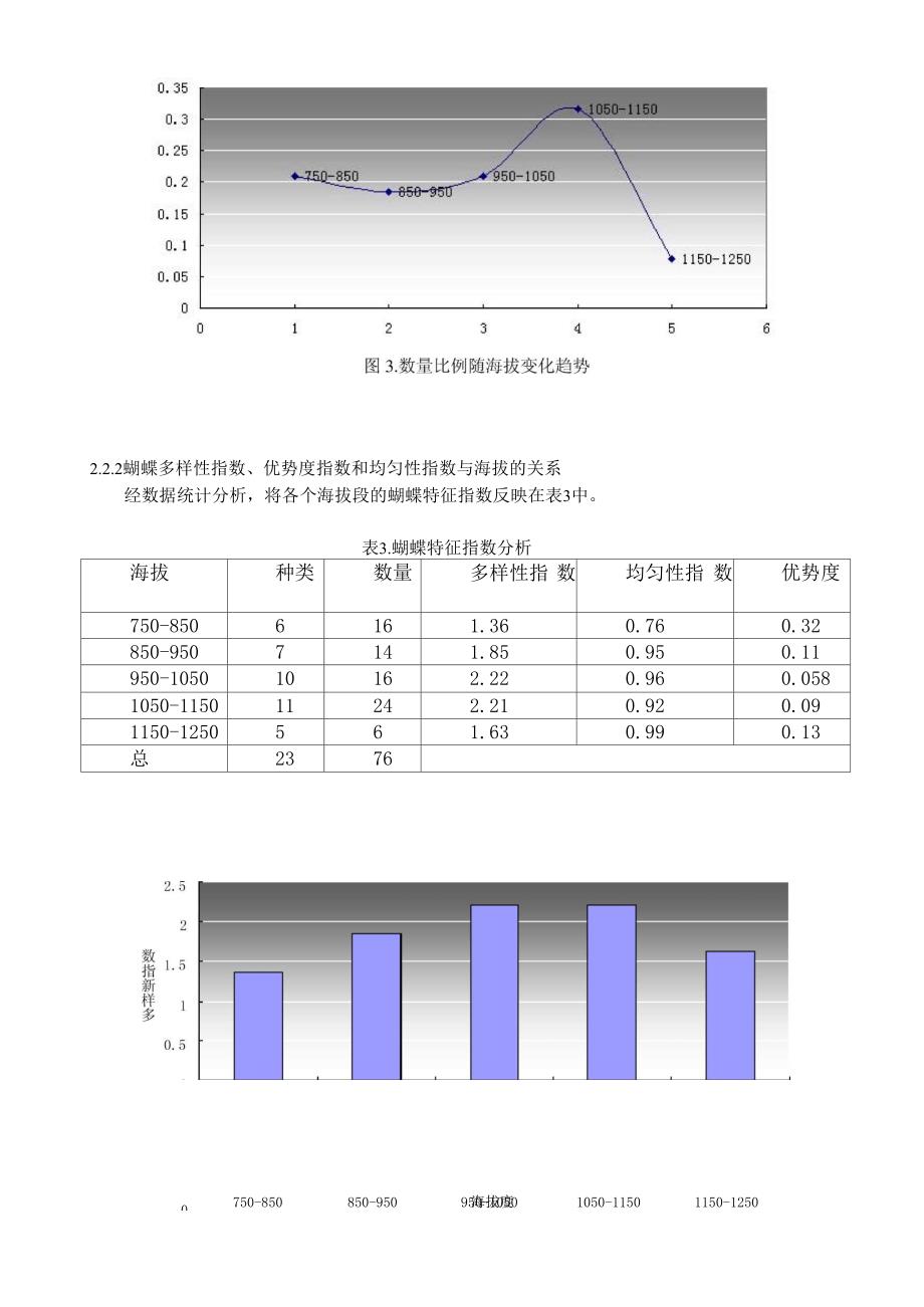 蝴蝶随海拔变化分布特征_第4页