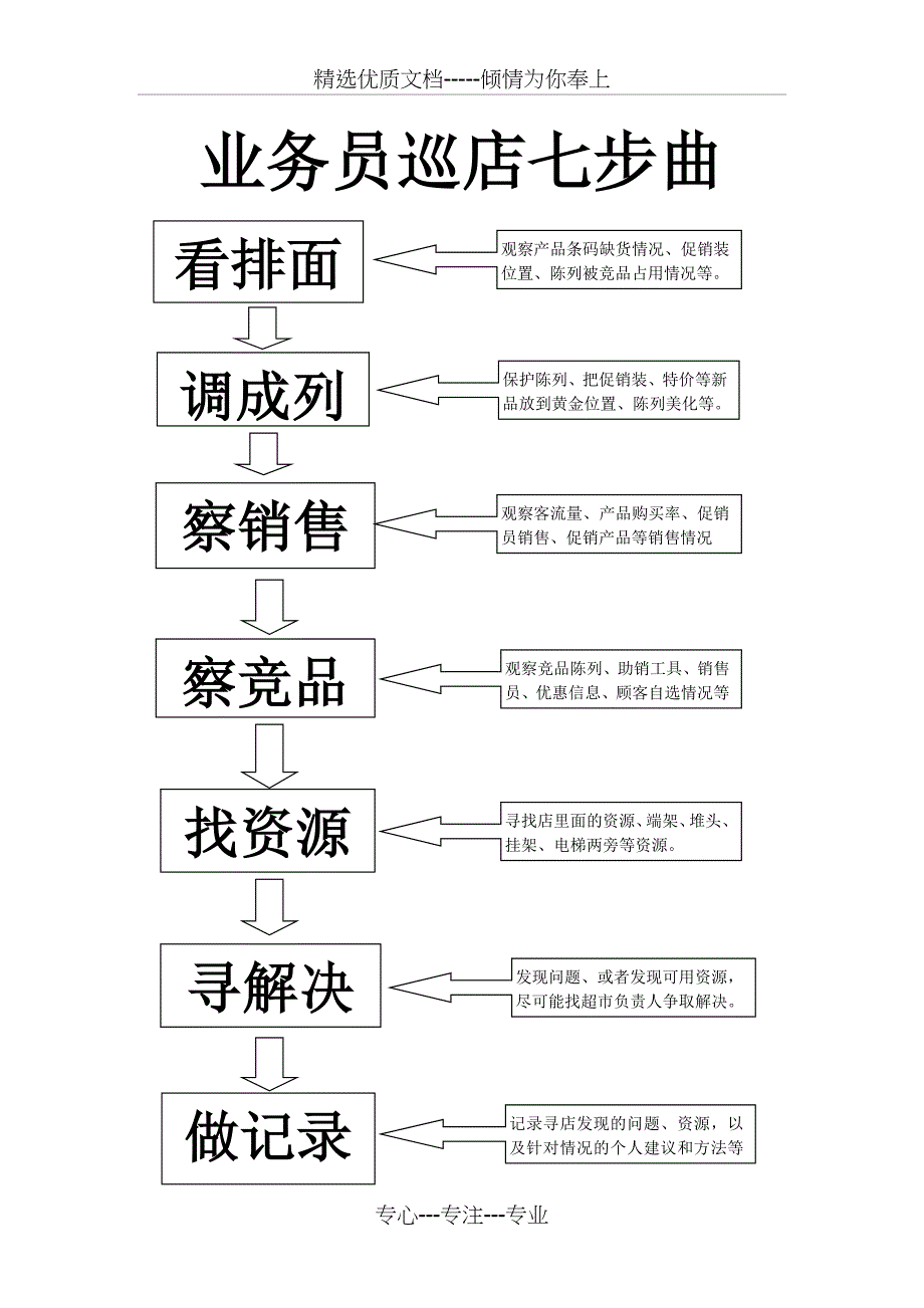 销售业务员巡店流程-巡店要做的事_第1页