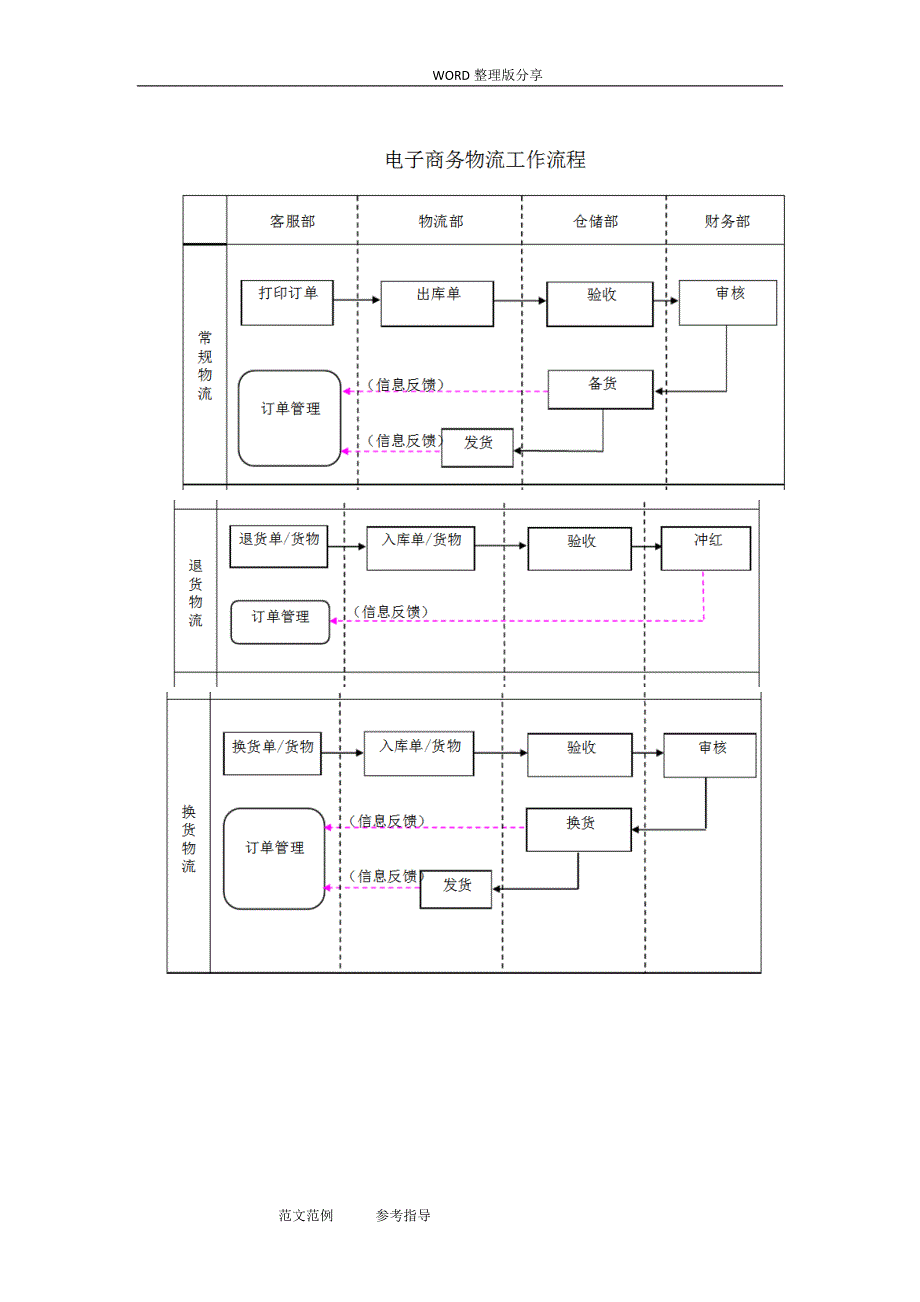 最新电商部岗位流程及职责_第4页