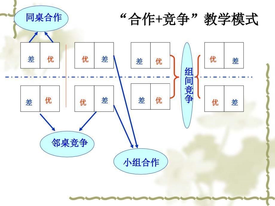 合作学习课件_第5页