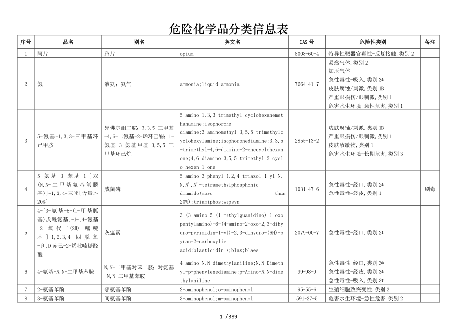 危险化学品分类信息表（2015版）_第1页