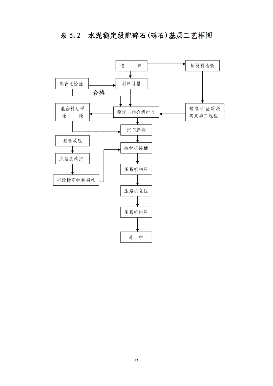 表5 主要分项工程施工工艺框图 61-72.doc_第3页