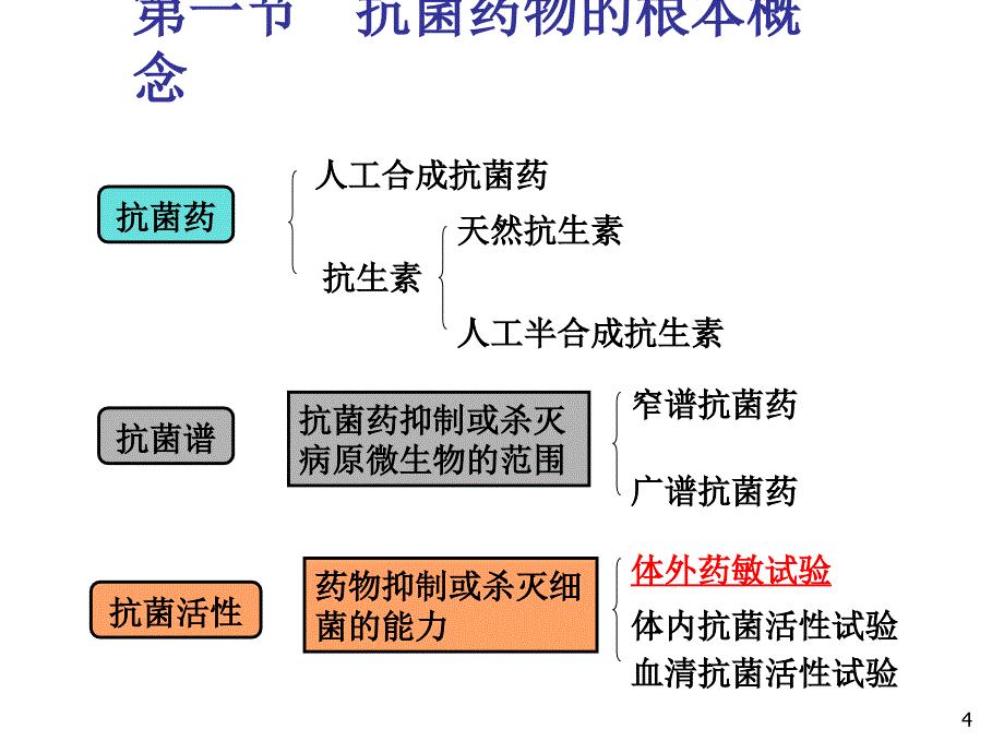 抗菌药物概论抗菌药物的基本概念抗菌药物的作用机制细菌的耐药性抗菌药物应用的基本原则_第4页