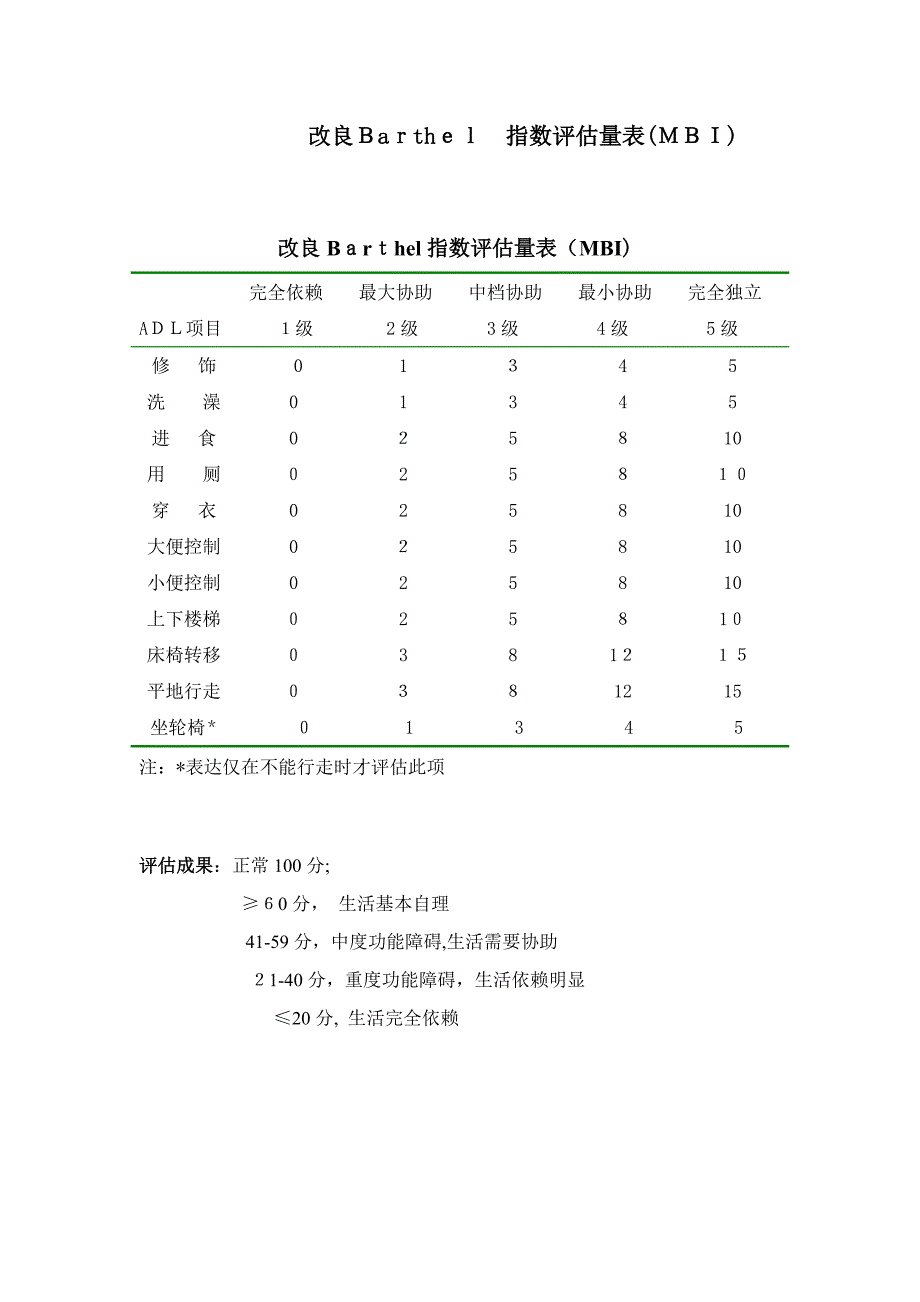 改良Bathel指数评分标准_第1页