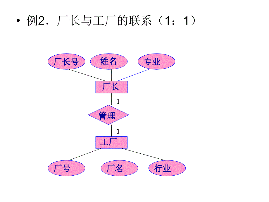 ER图关系模型决策树表_第3页