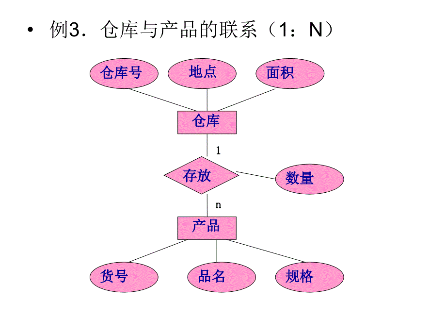 ER图关系模型决策树表_第4页