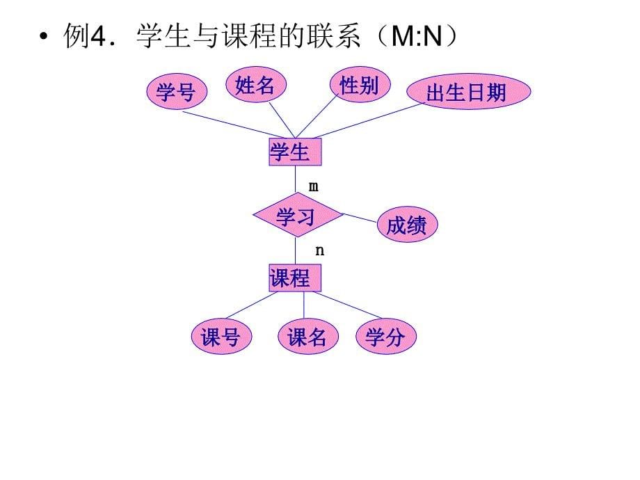 ER图关系模型决策树表_第5页