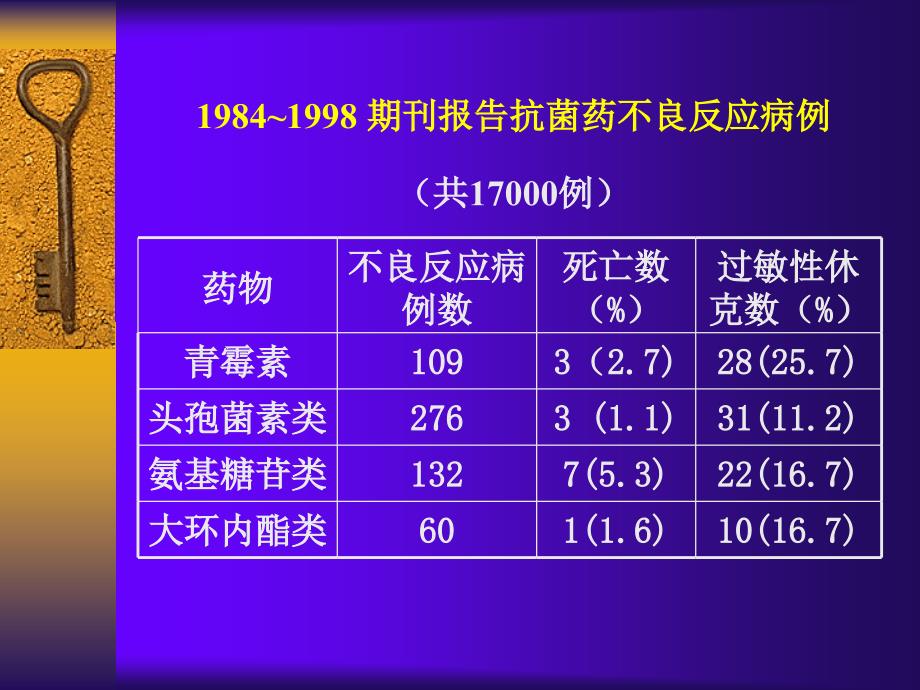 一国内抗菌药的不良反应概述_第4页