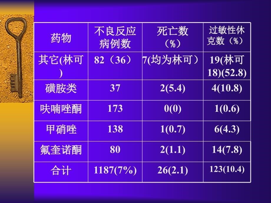 一国内抗菌药的不良反应概述_第5页