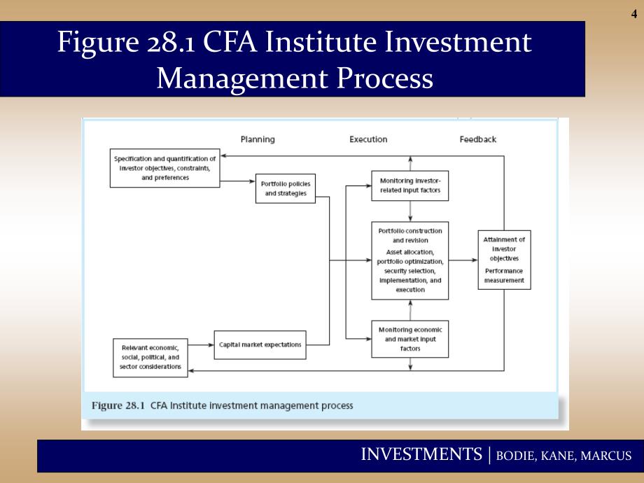 投资学英文课件：Chap028 Investment Policy and the Framework of the CFA Institute_第4页