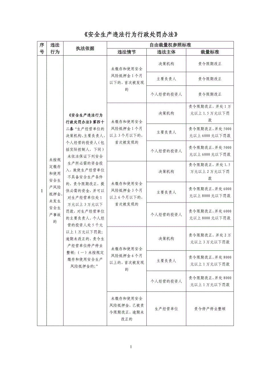 《安全生产违法行为行政处罚办法》（试行）的自由裁量参照执行标_第1页