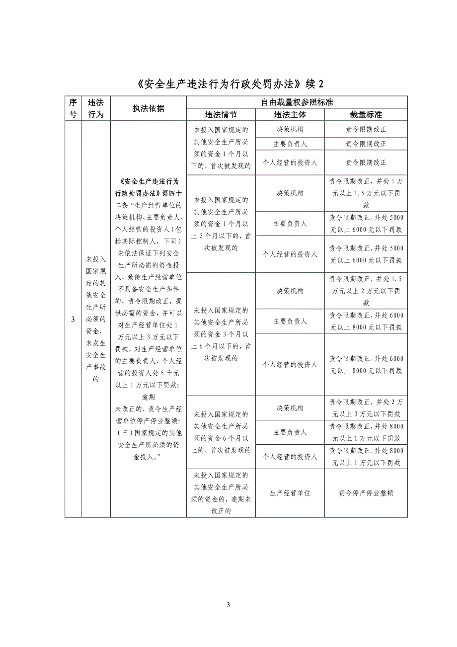 《安全生产违法行为行政处罚办法》（试行）的自由裁量参照执行标_第3页