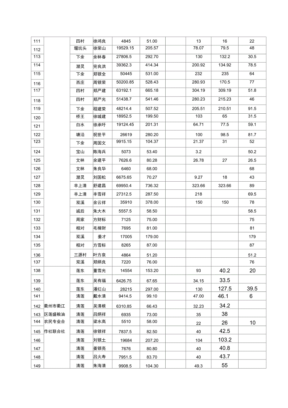 衢江区适度规模种植补贴资金分配表_第4页