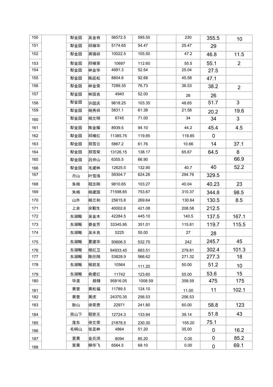 衢江区适度规模种植补贴资金分配表_第5页