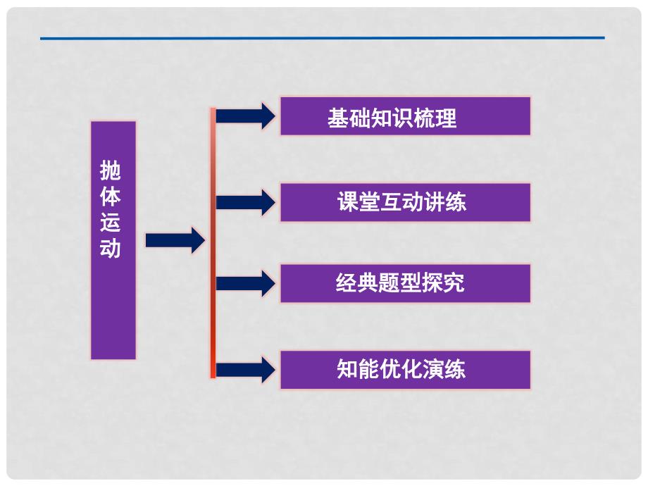 高考物理二轮复习 抛体运动课件 沪科版_第3页