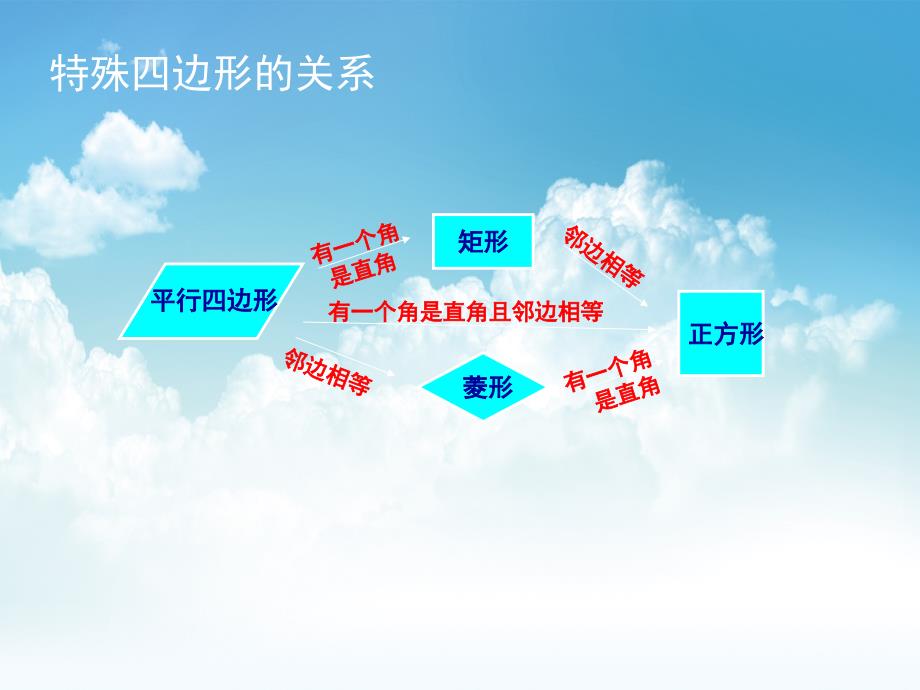 新编【北师大版】九年级上册数学ppt课件第一章 回顾与思考_第3页