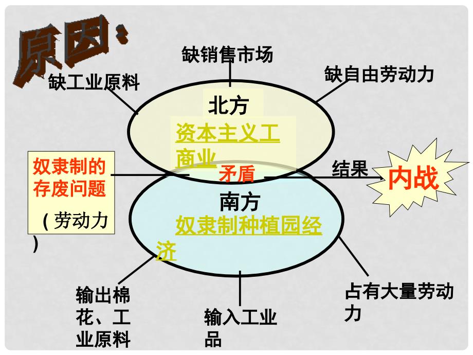 山东省东营市河口区实验学校九年级历史上册 第18课 美国南北战-争课件 新人教版_第4页