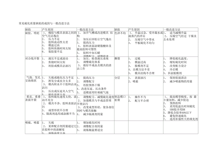 常见硫化质量缺陷的成因与一般改进方法_第1页
