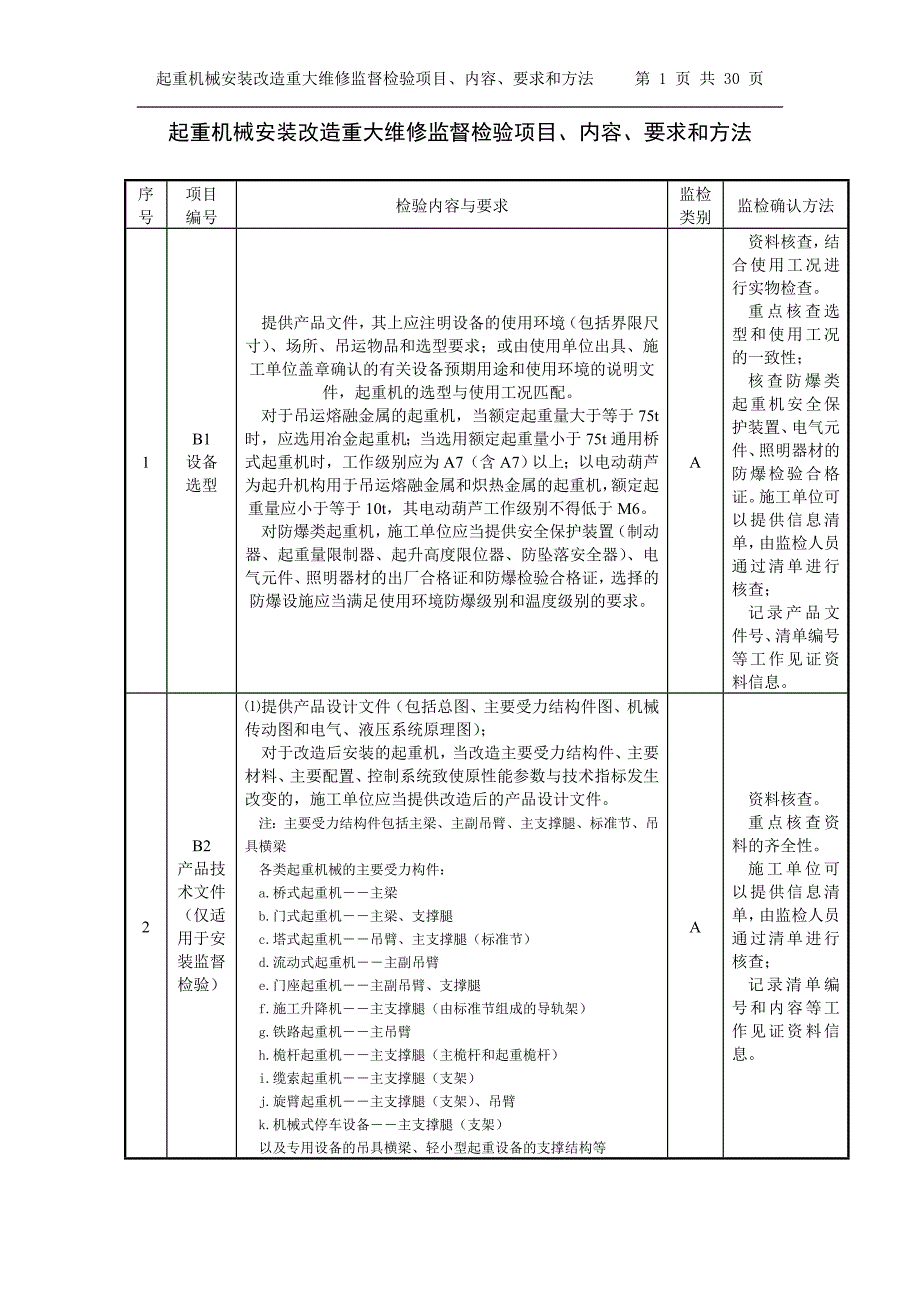 起重机械安装改造重大维修监督检验项目、内容、要求和方法_第1页