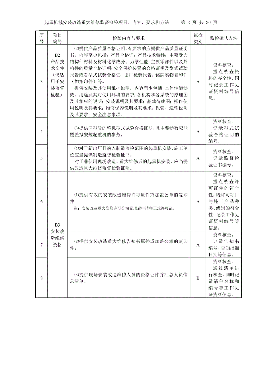 起重机械安装改造重大维修监督检验项目、内容、要求和方法_第2页