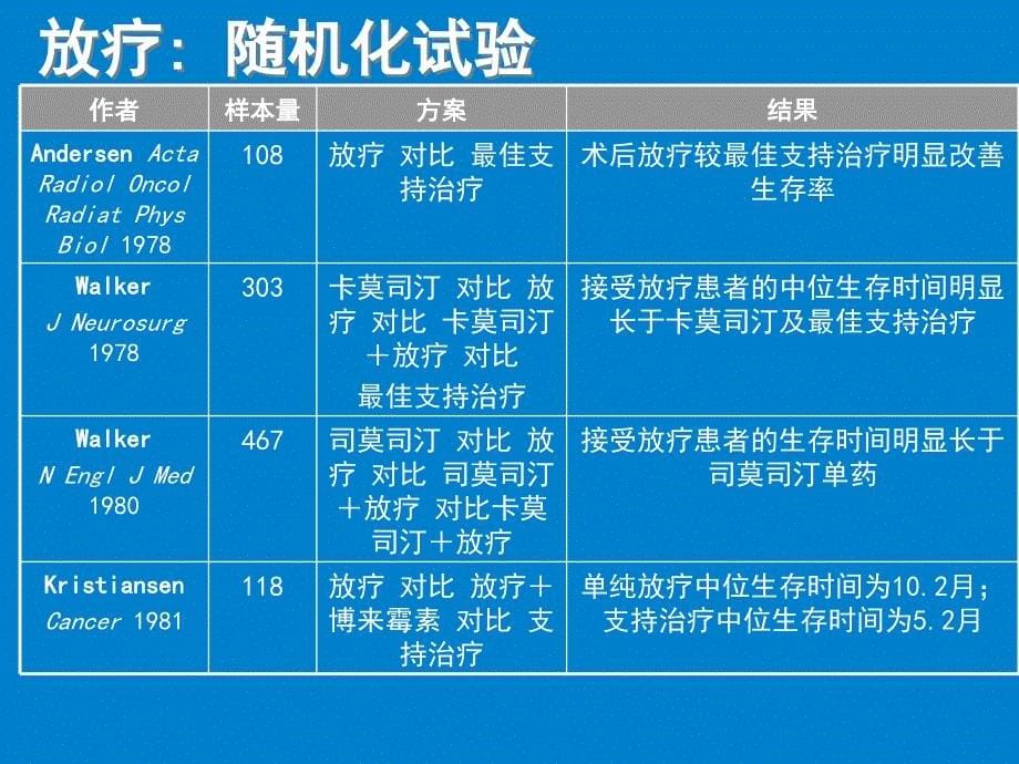 原发性脑肿瘤的综合治疗：现状和未来_第5页