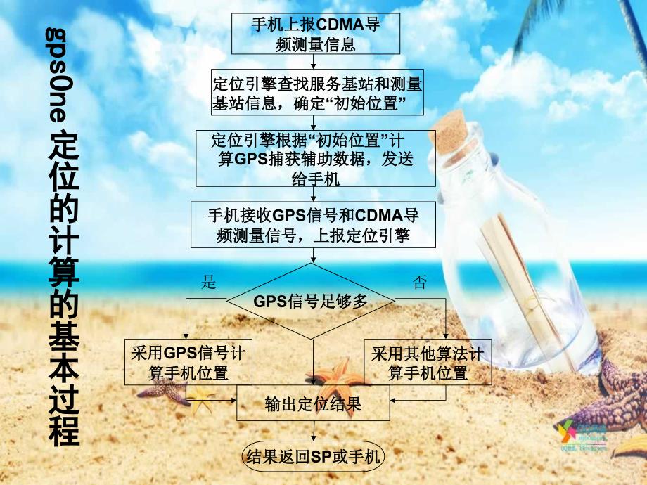 位置计算过程及算法.ppt_第2页