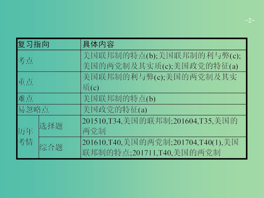 高考政治一轮复习39美国的联邦制与两党制课件新人教版.ppt_第2页