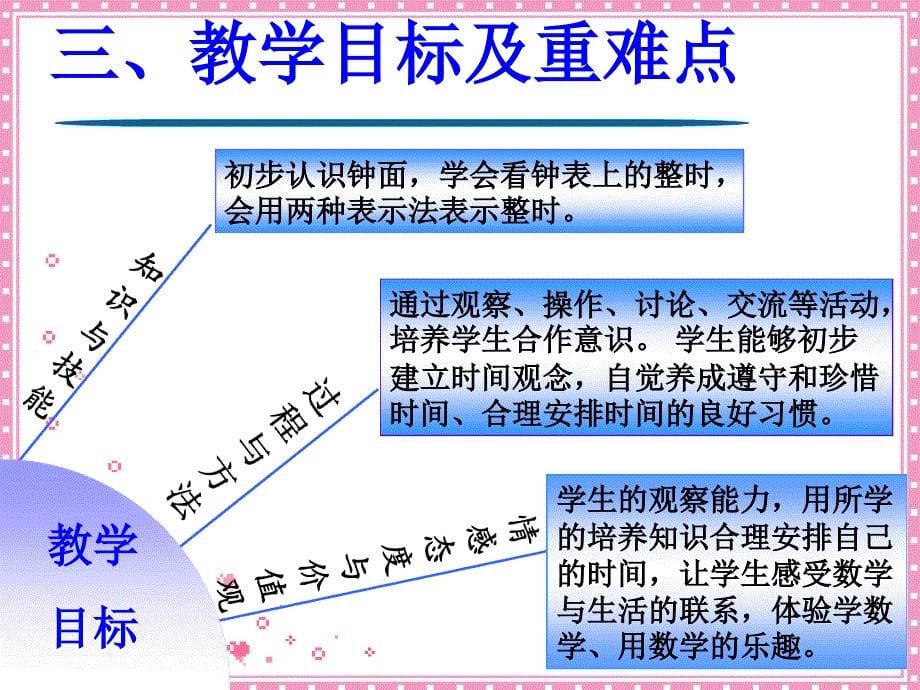 一年级上册数学说课课件认识钟表人教版共19张_第5页