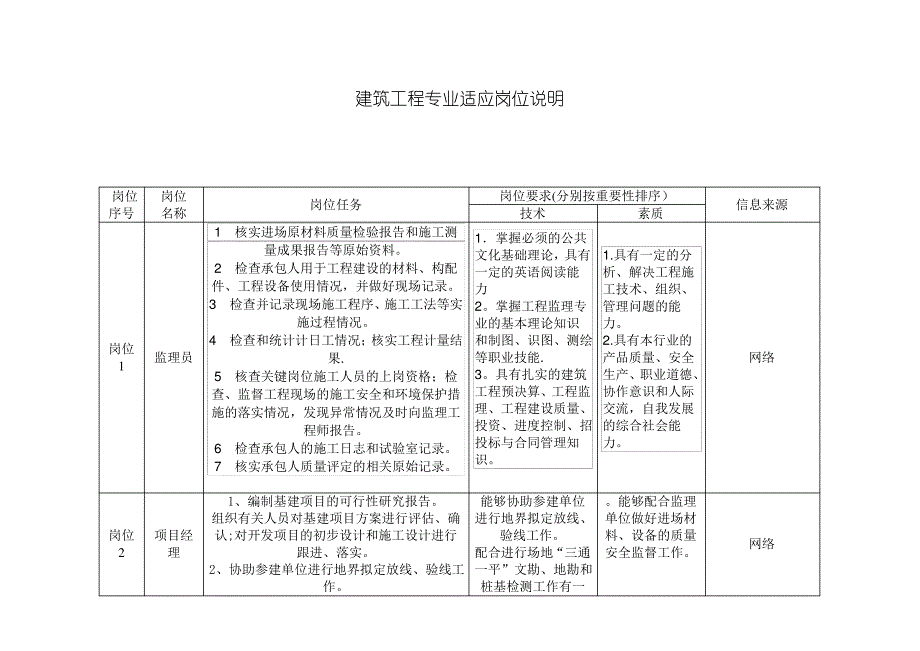 建筑行业岗位职责_第1页