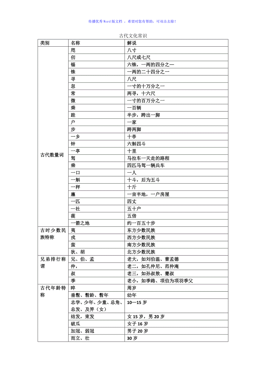 古代文化常识Word版_第1页