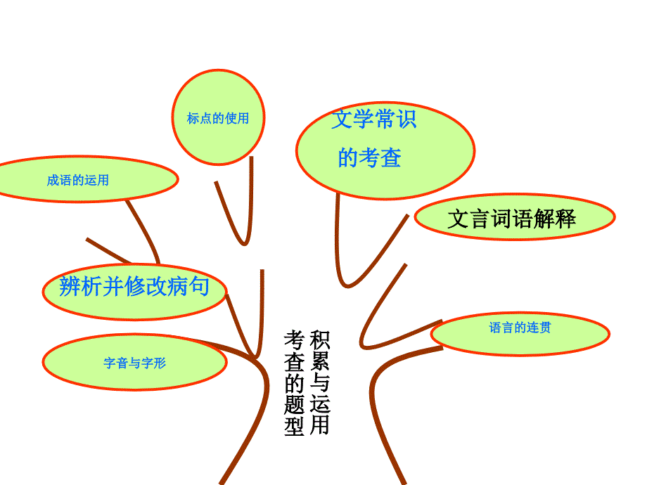 中考语文知识树张霞_第3页